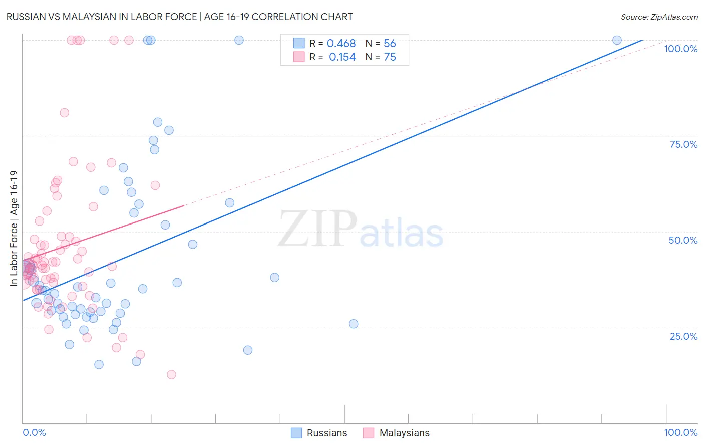 Russian vs Malaysian In Labor Force | Age 16-19