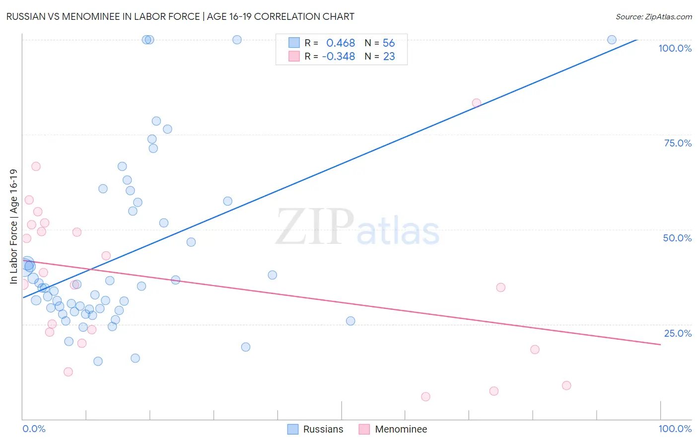 Russian vs Menominee In Labor Force | Age 16-19