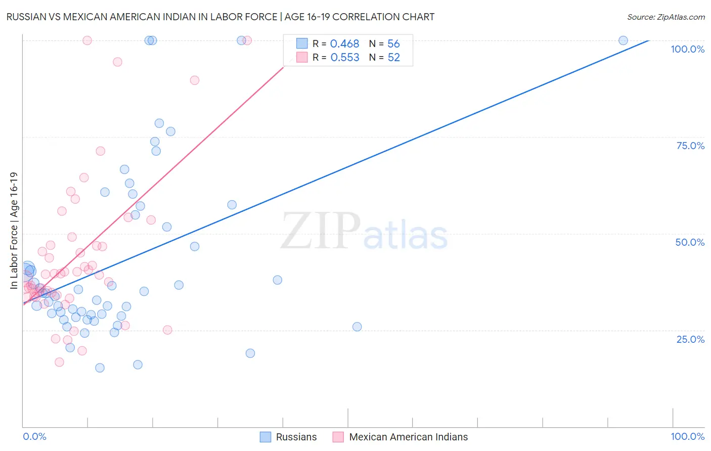 Russian vs Mexican American Indian In Labor Force | Age 16-19