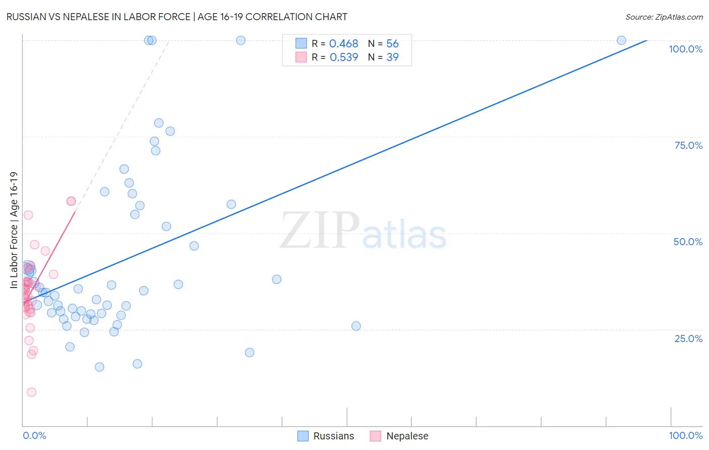 Russian vs Nepalese In Labor Force | Age 16-19