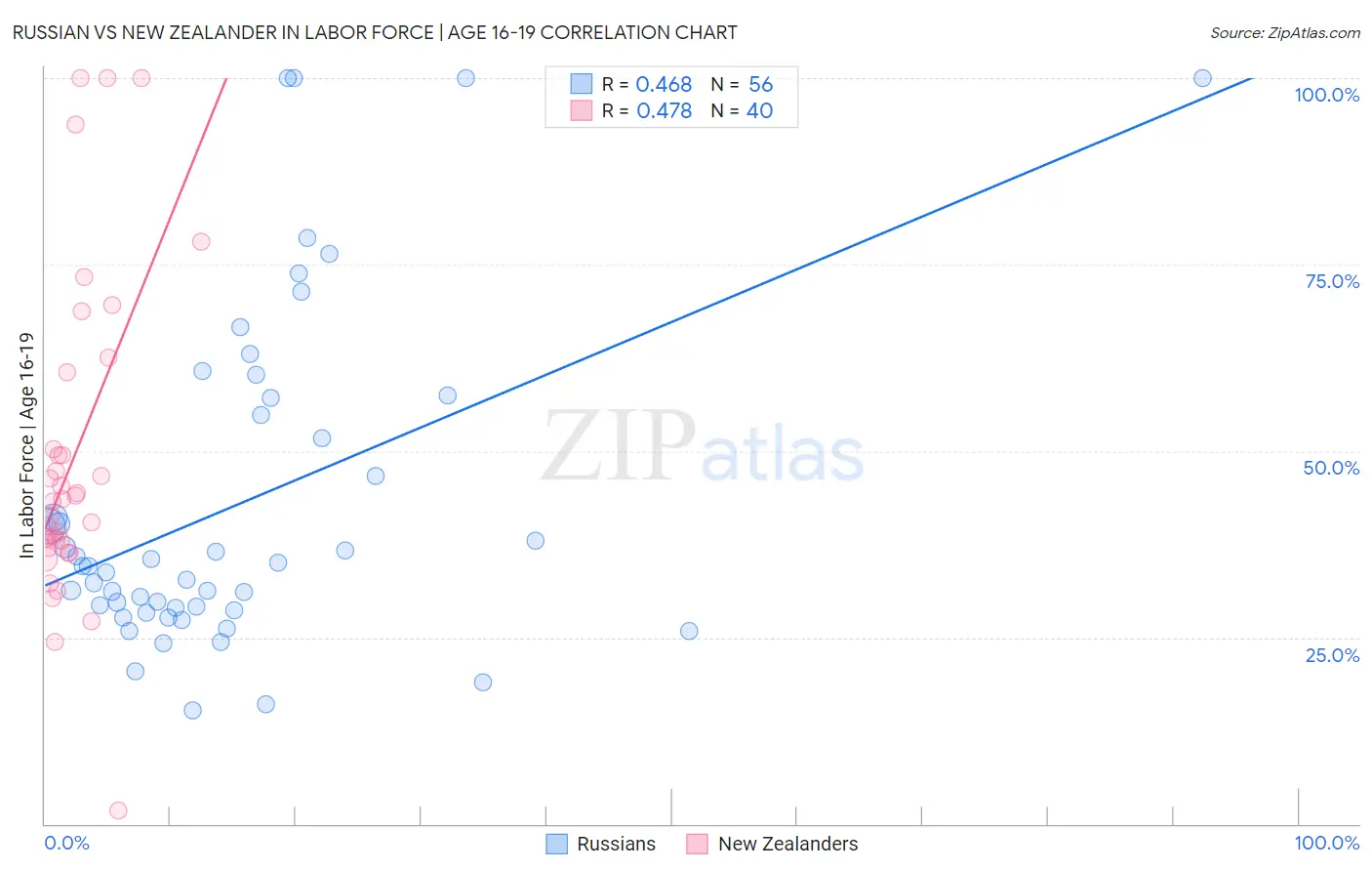 Russian vs New Zealander In Labor Force | Age 16-19