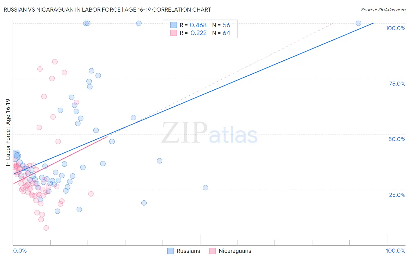 Russian vs Nicaraguan In Labor Force | Age 16-19