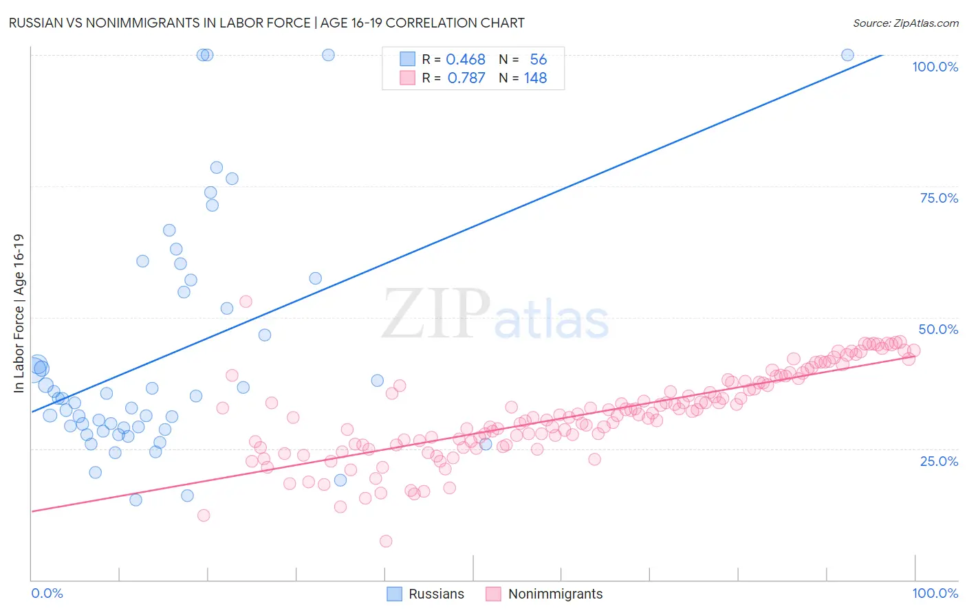 Russian vs Nonimmigrants In Labor Force | Age 16-19