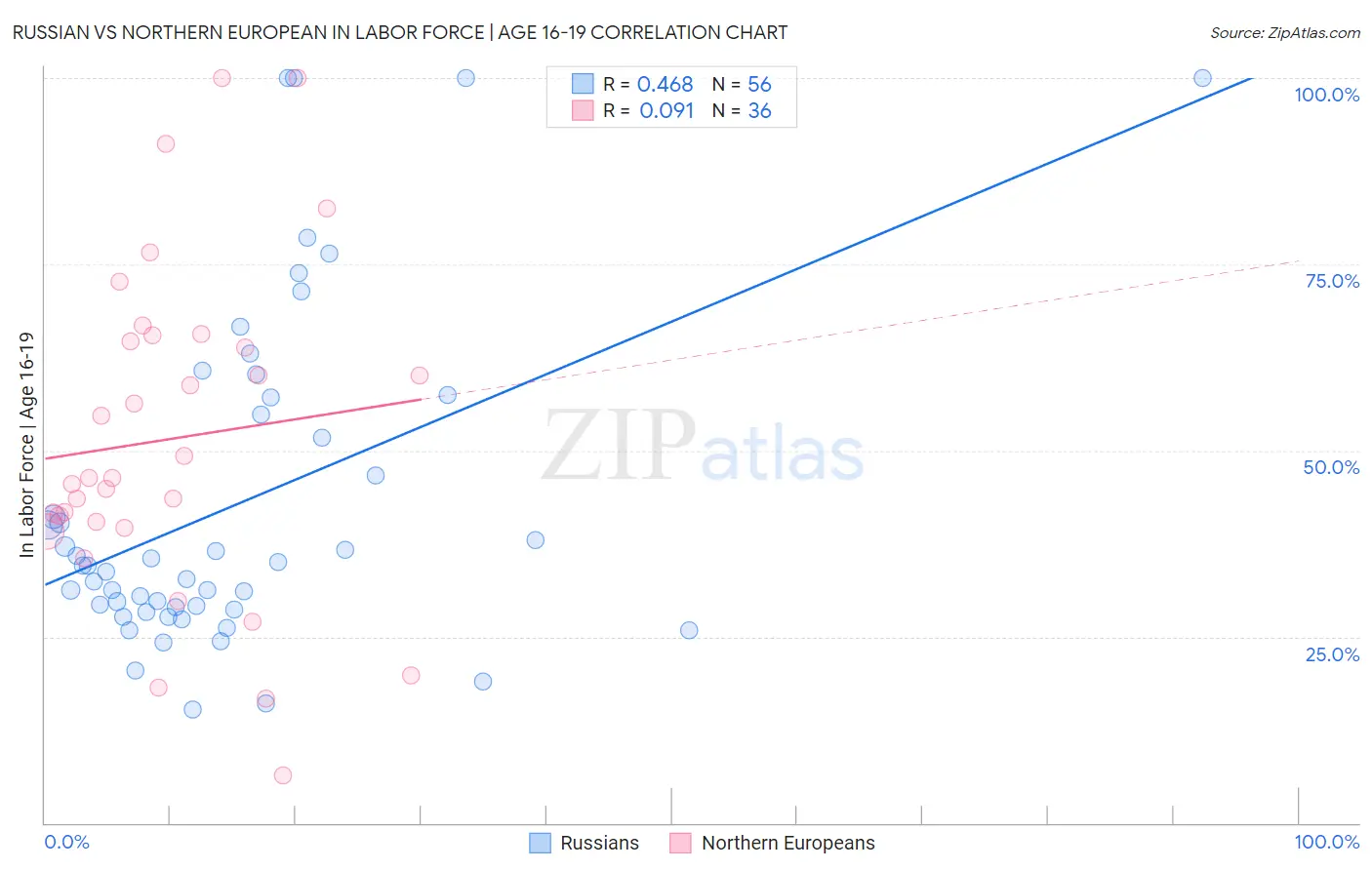 Russian vs Northern European In Labor Force | Age 16-19