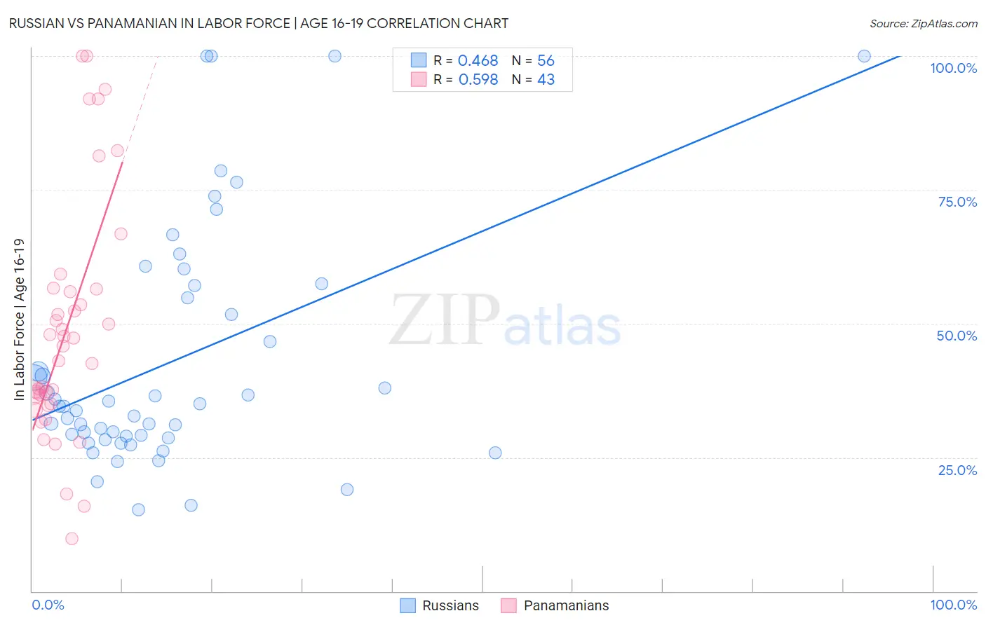 Russian vs Panamanian In Labor Force | Age 16-19