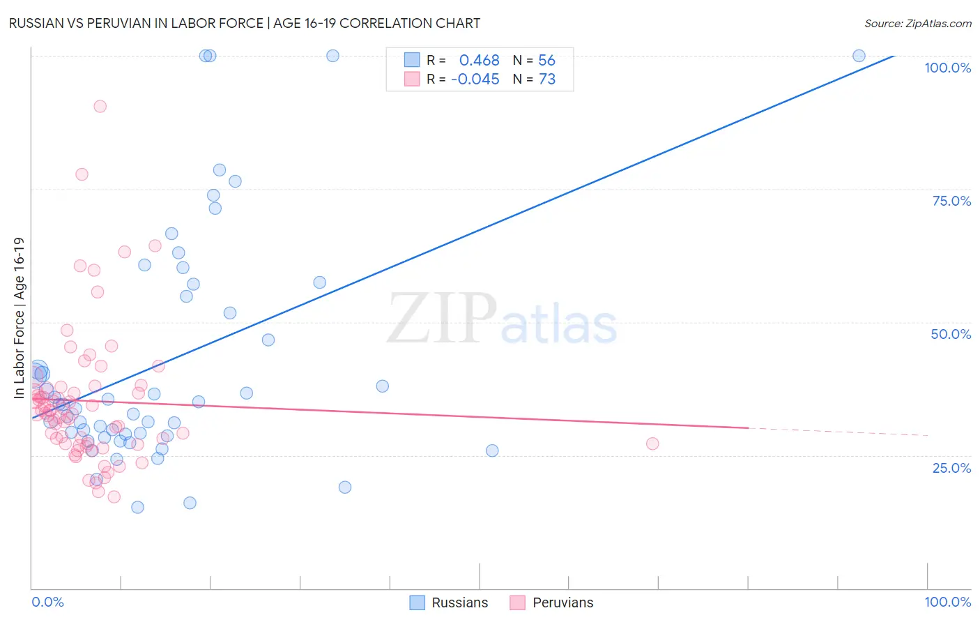 Russian vs Peruvian In Labor Force | Age 16-19