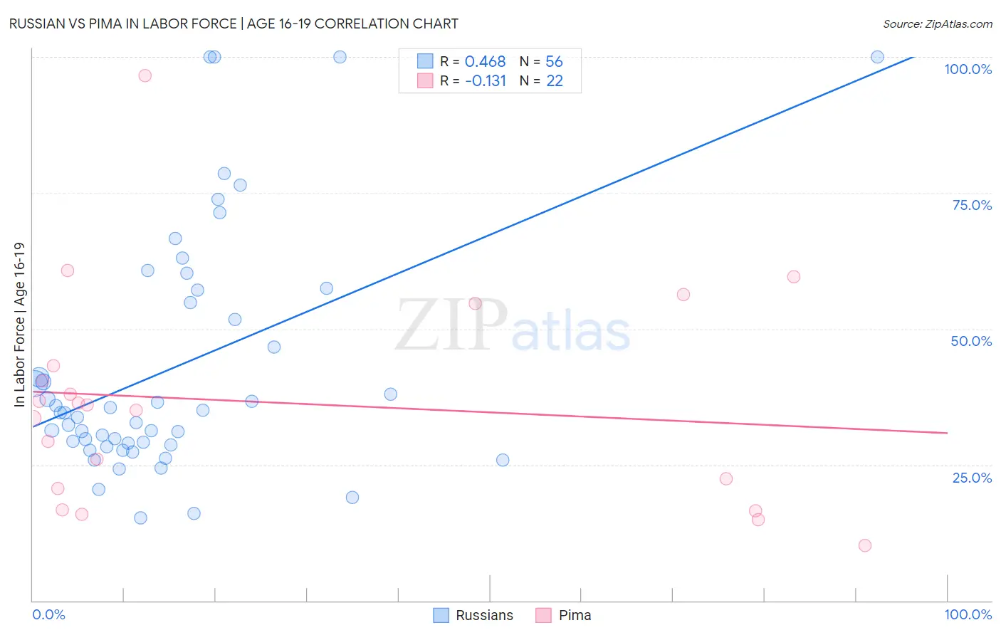 Russian vs Pima In Labor Force | Age 16-19
