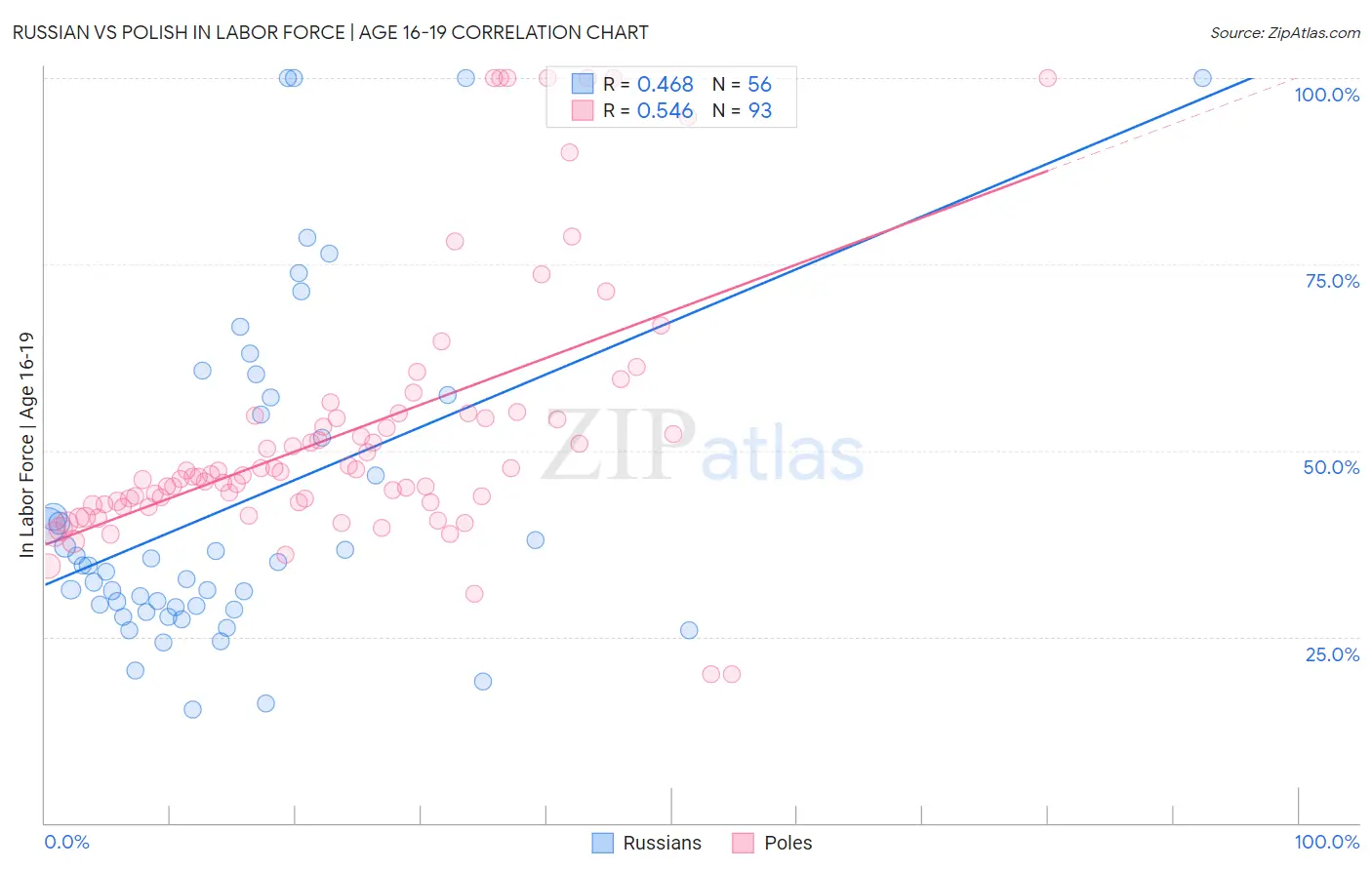 Russian vs Polish In Labor Force | Age 16-19