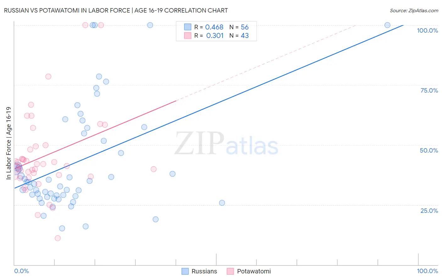 Russian vs Potawatomi In Labor Force | Age 16-19