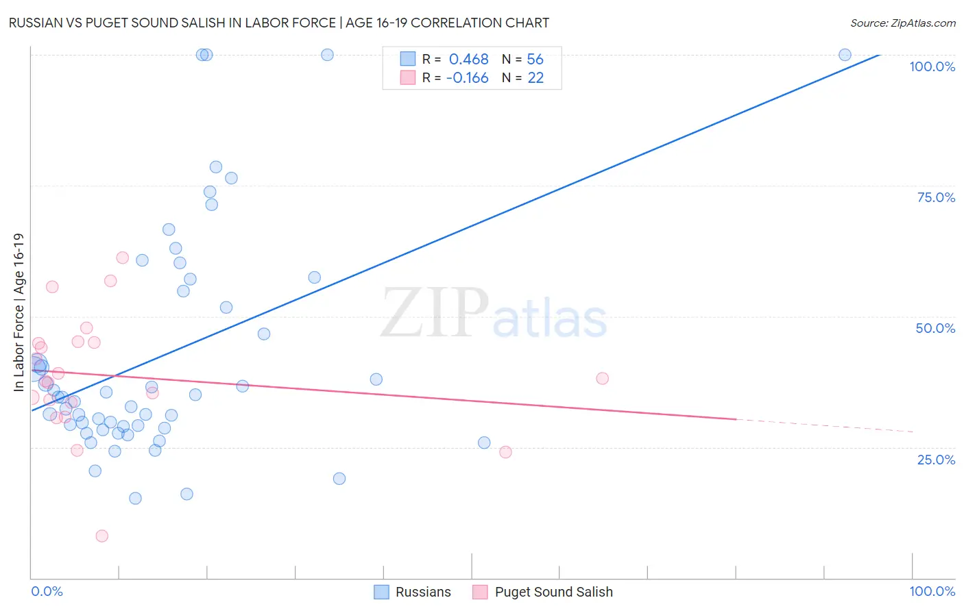 Russian vs Puget Sound Salish In Labor Force | Age 16-19