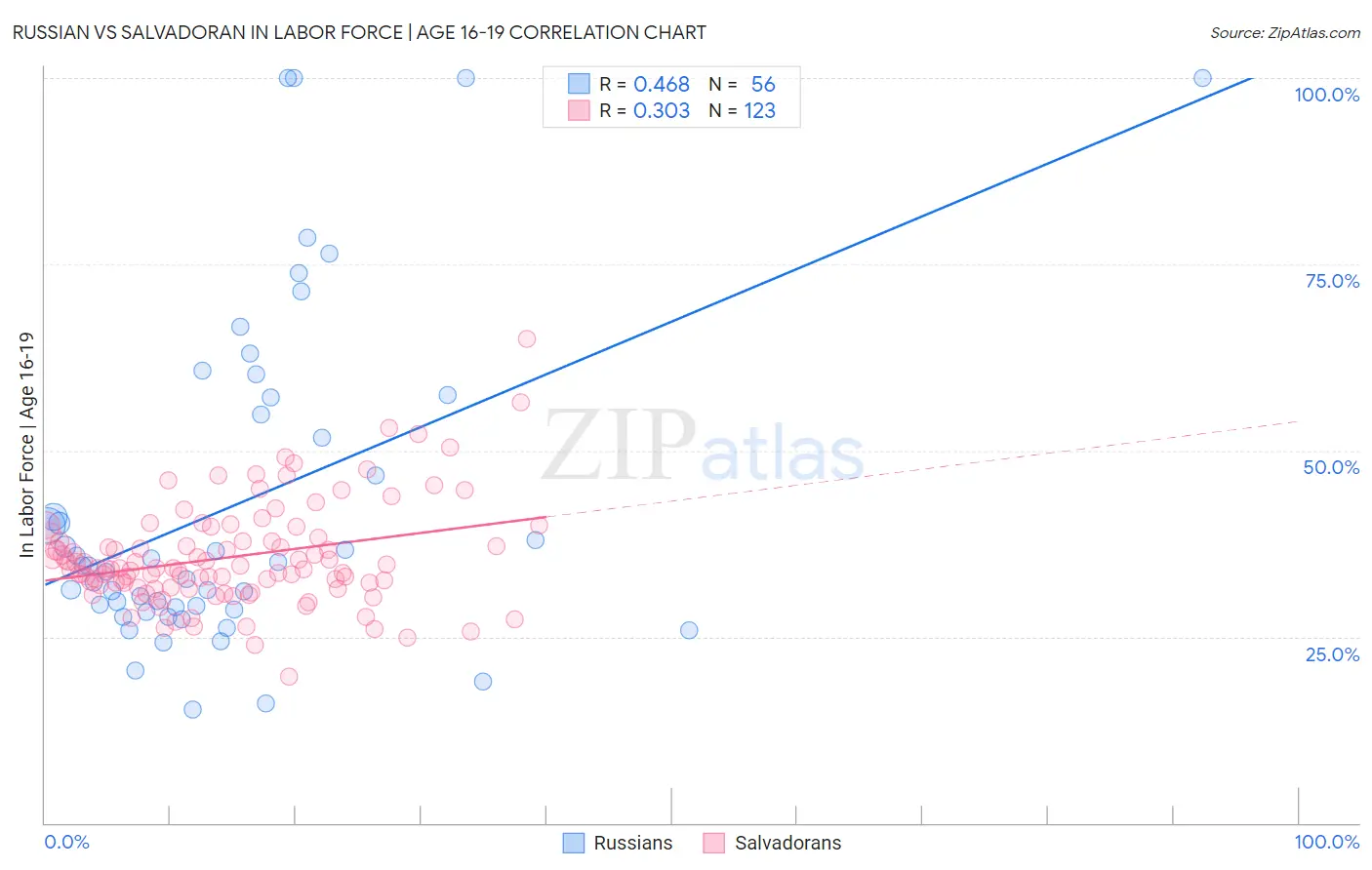 Russian vs Salvadoran In Labor Force | Age 16-19