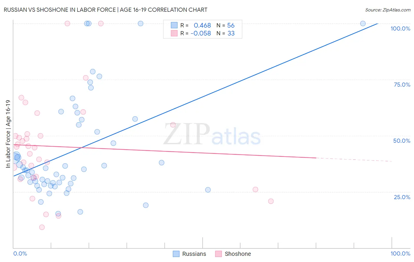 Russian vs Shoshone In Labor Force | Age 16-19