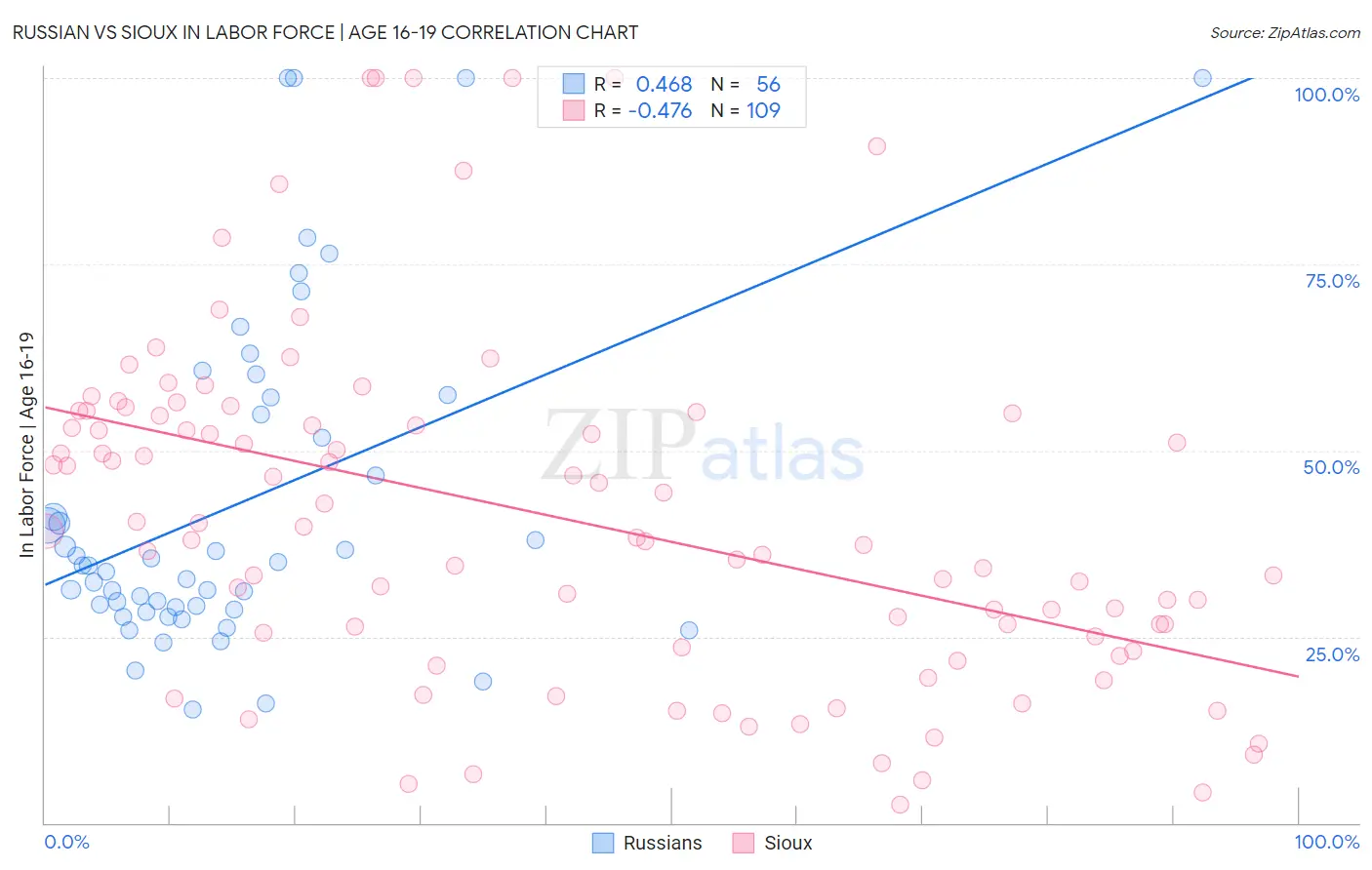 Russian vs Sioux In Labor Force | Age 16-19