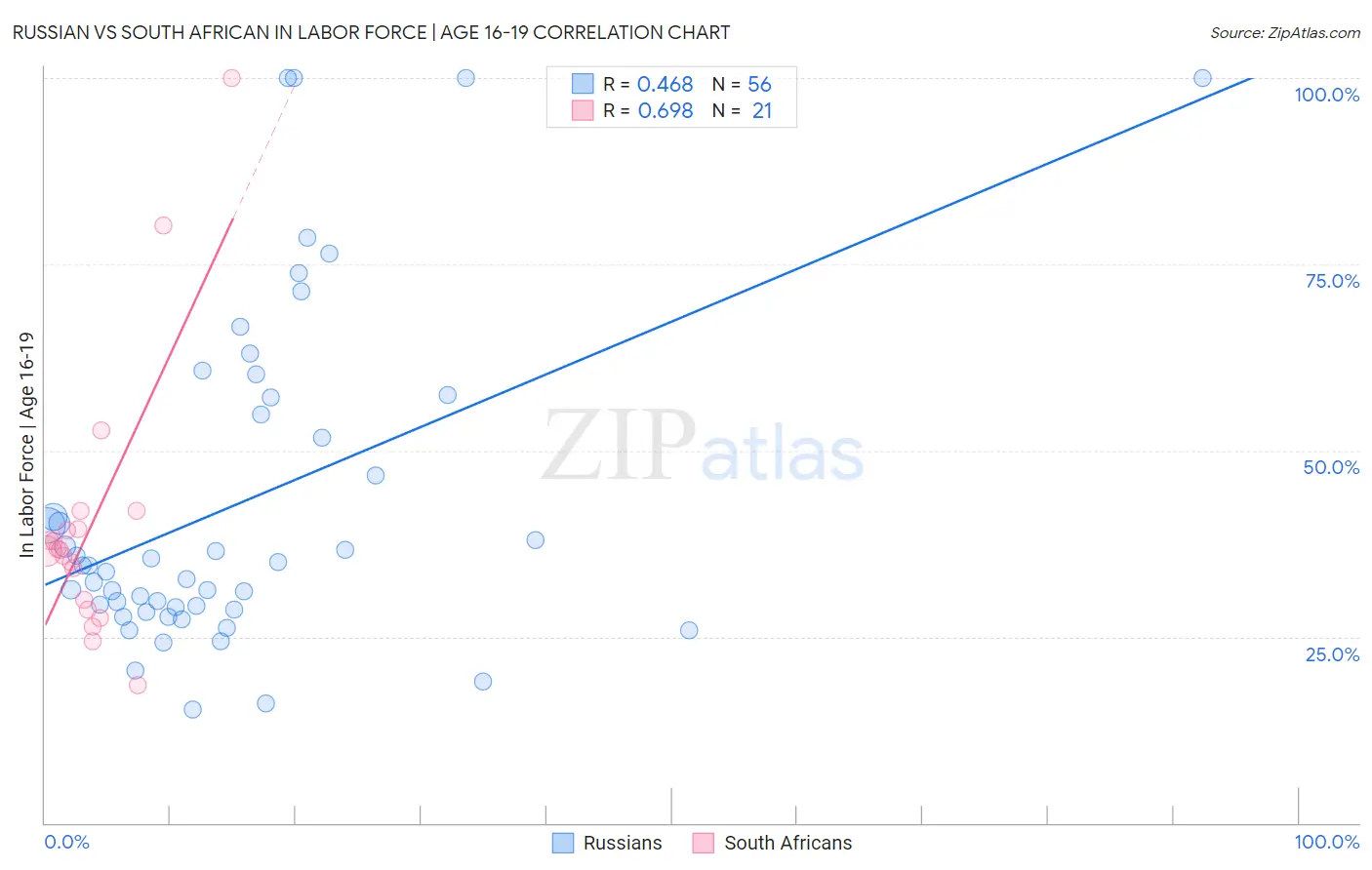 Russian vs South African In Labor Force | Age 16-19