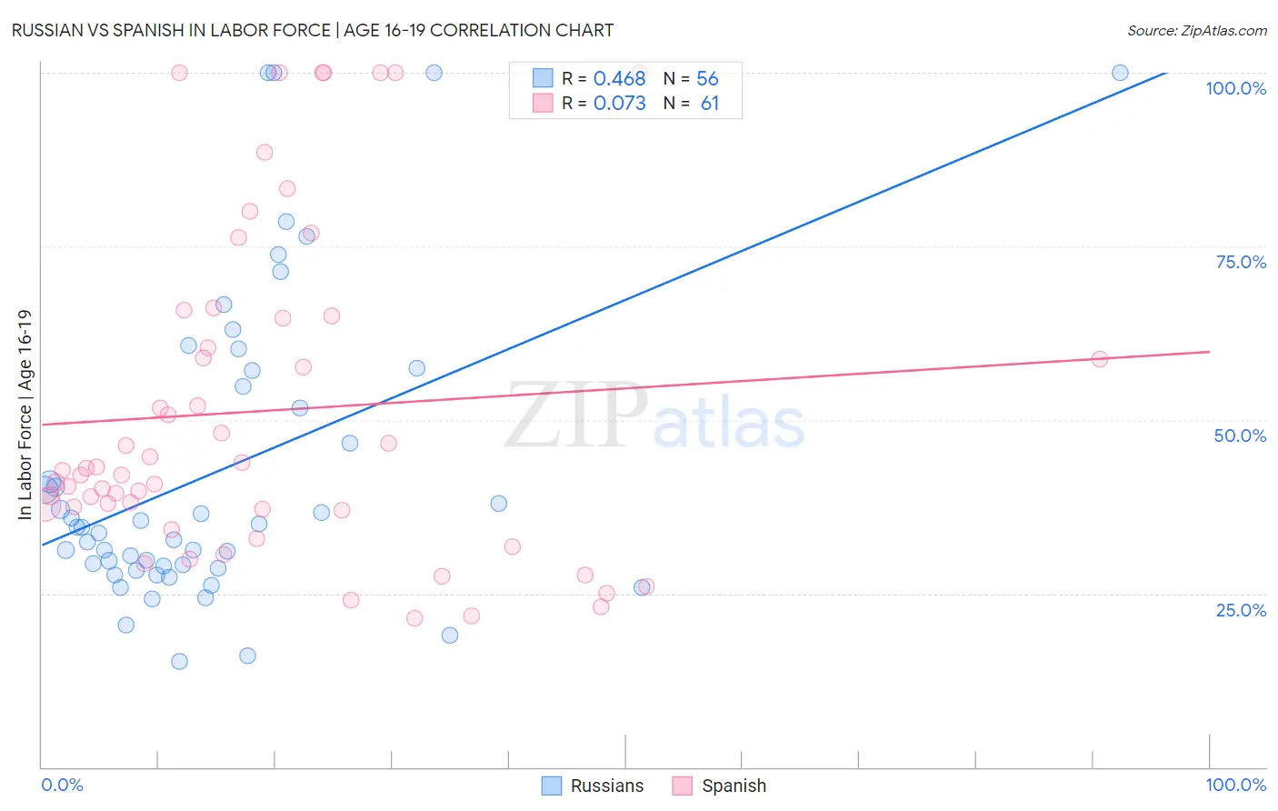 Russian vs Spanish In Labor Force | Age 16-19