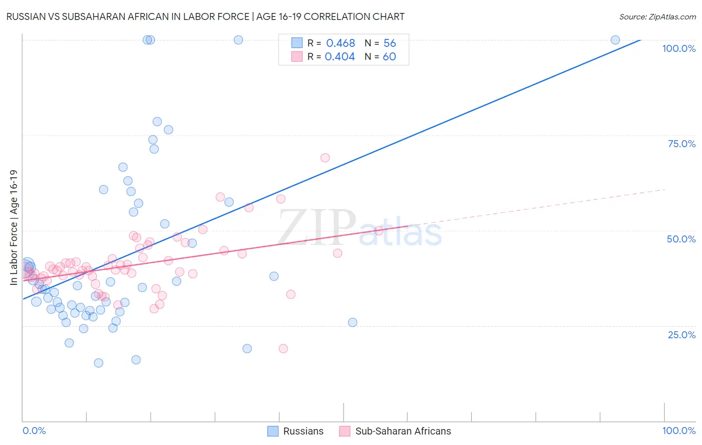 Russian vs Subsaharan African In Labor Force | Age 16-19
