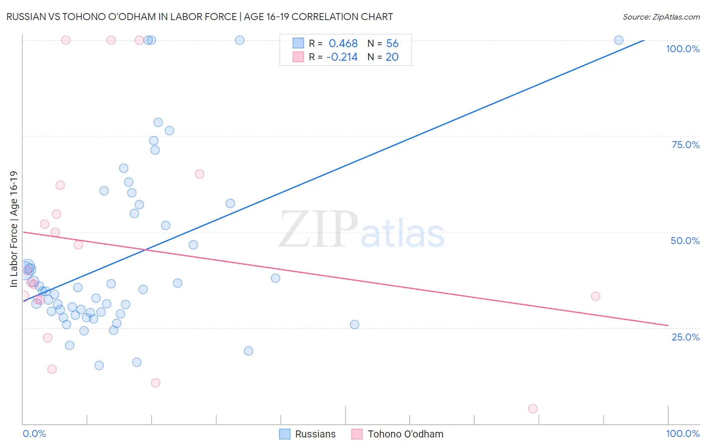 Russian vs Tohono O'odham In Labor Force | Age 16-19