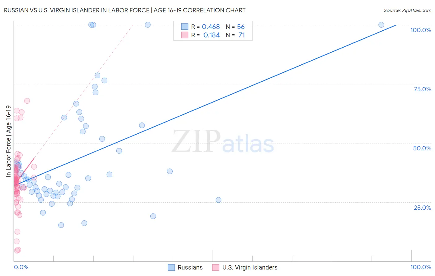 Russian vs U.S. Virgin Islander In Labor Force | Age 16-19