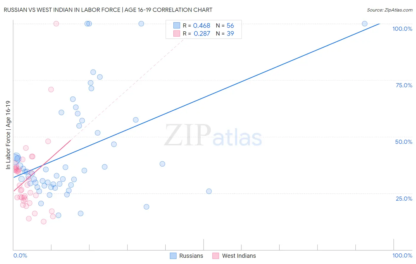 Russian vs West Indian In Labor Force | Age 16-19