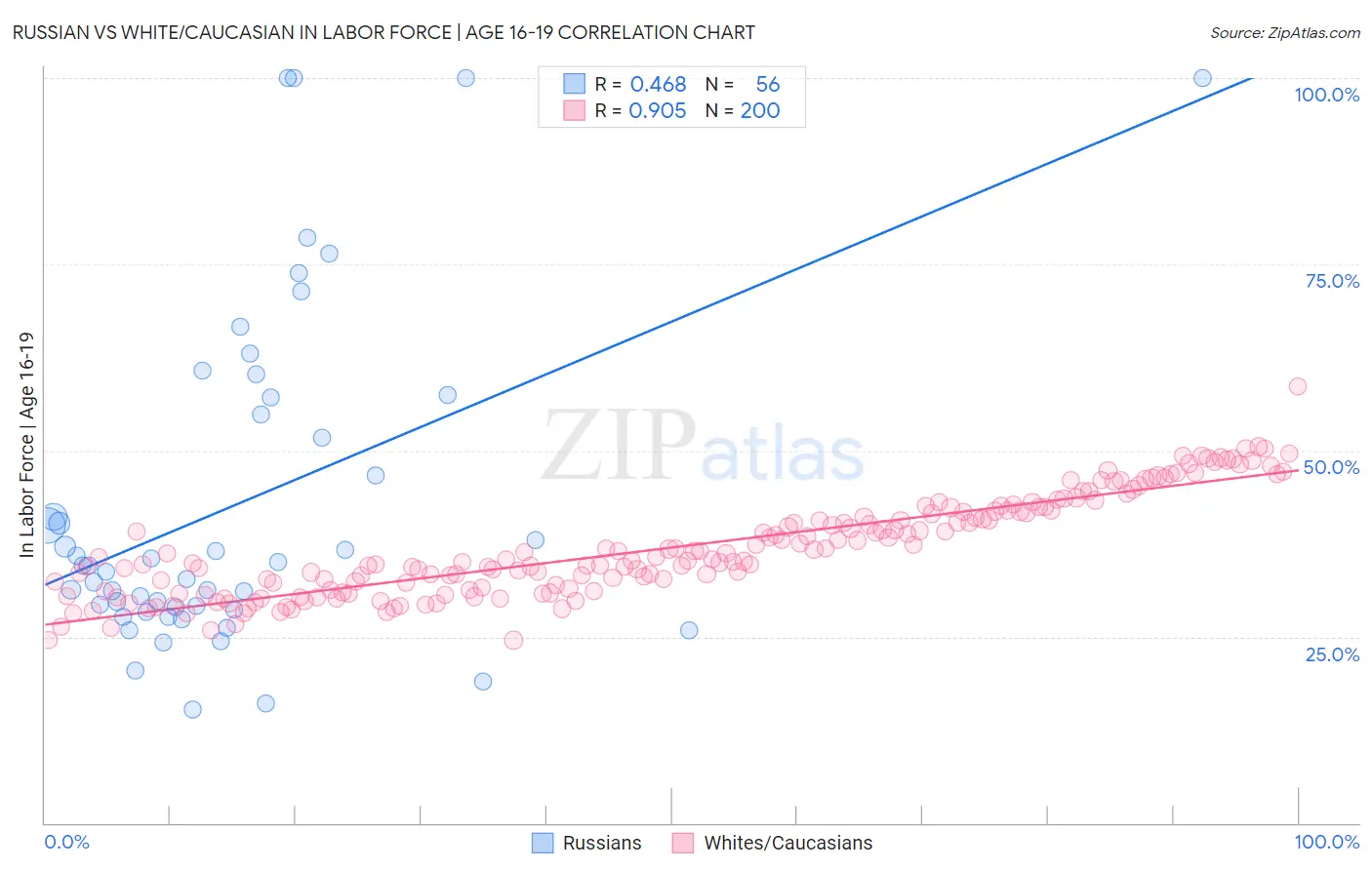 Russian vs White/Caucasian In Labor Force | Age 16-19