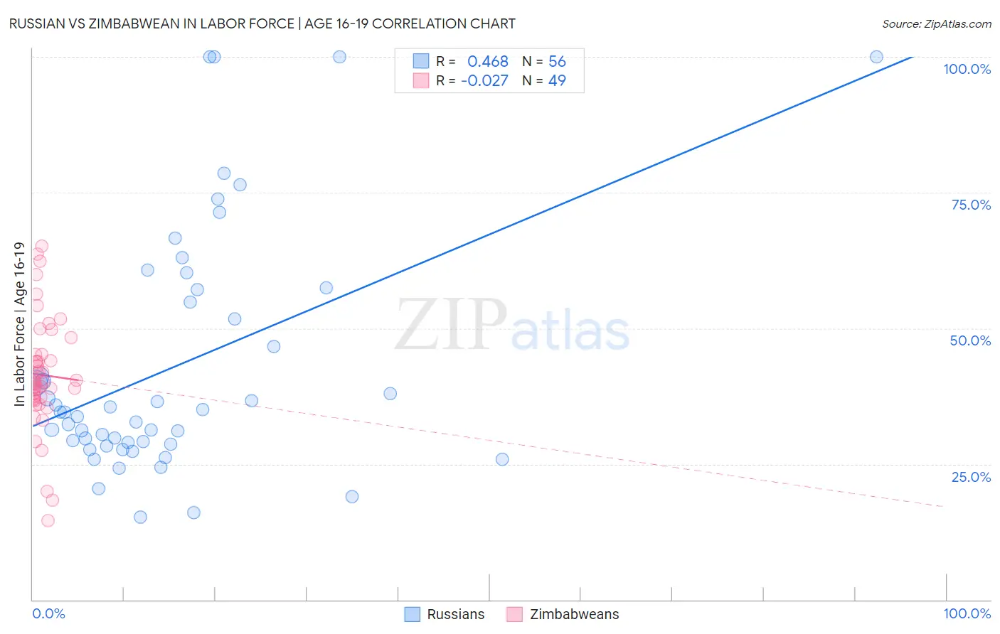Russian vs Zimbabwean In Labor Force | Age 16-19