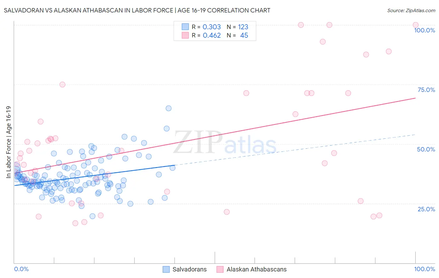 Salvadoran vs Alaskan Athabascan In Labor Force | Age 16-19