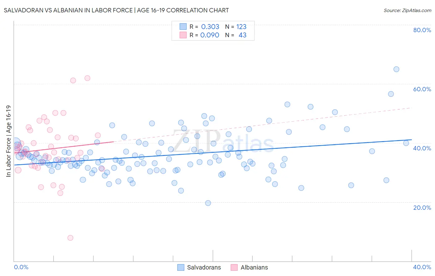 Salvadoran vs Albanian In Labor Force | Age 16-19