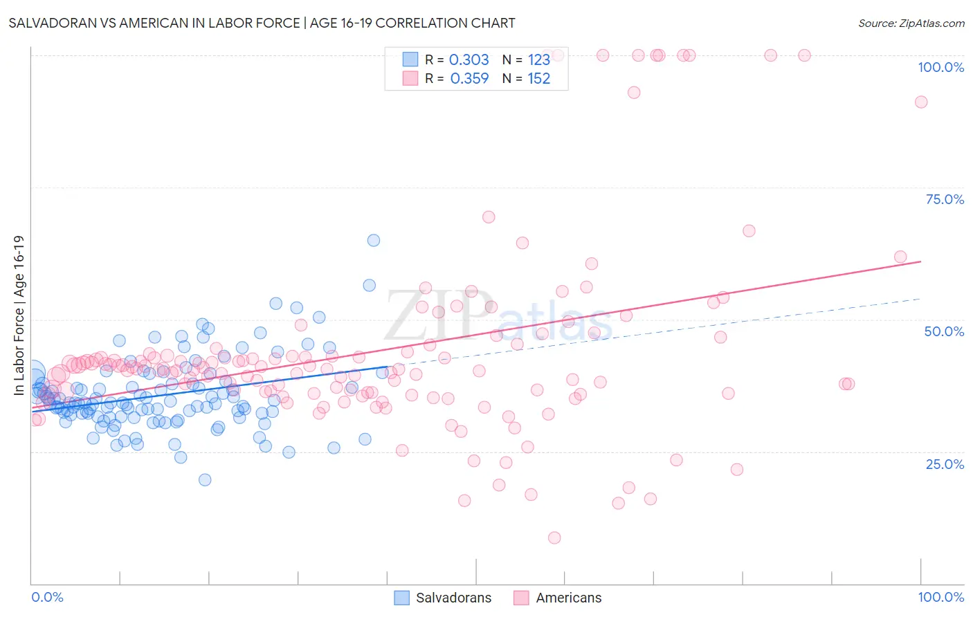 Salvadoran vs American In Labor Force | Age 16-19