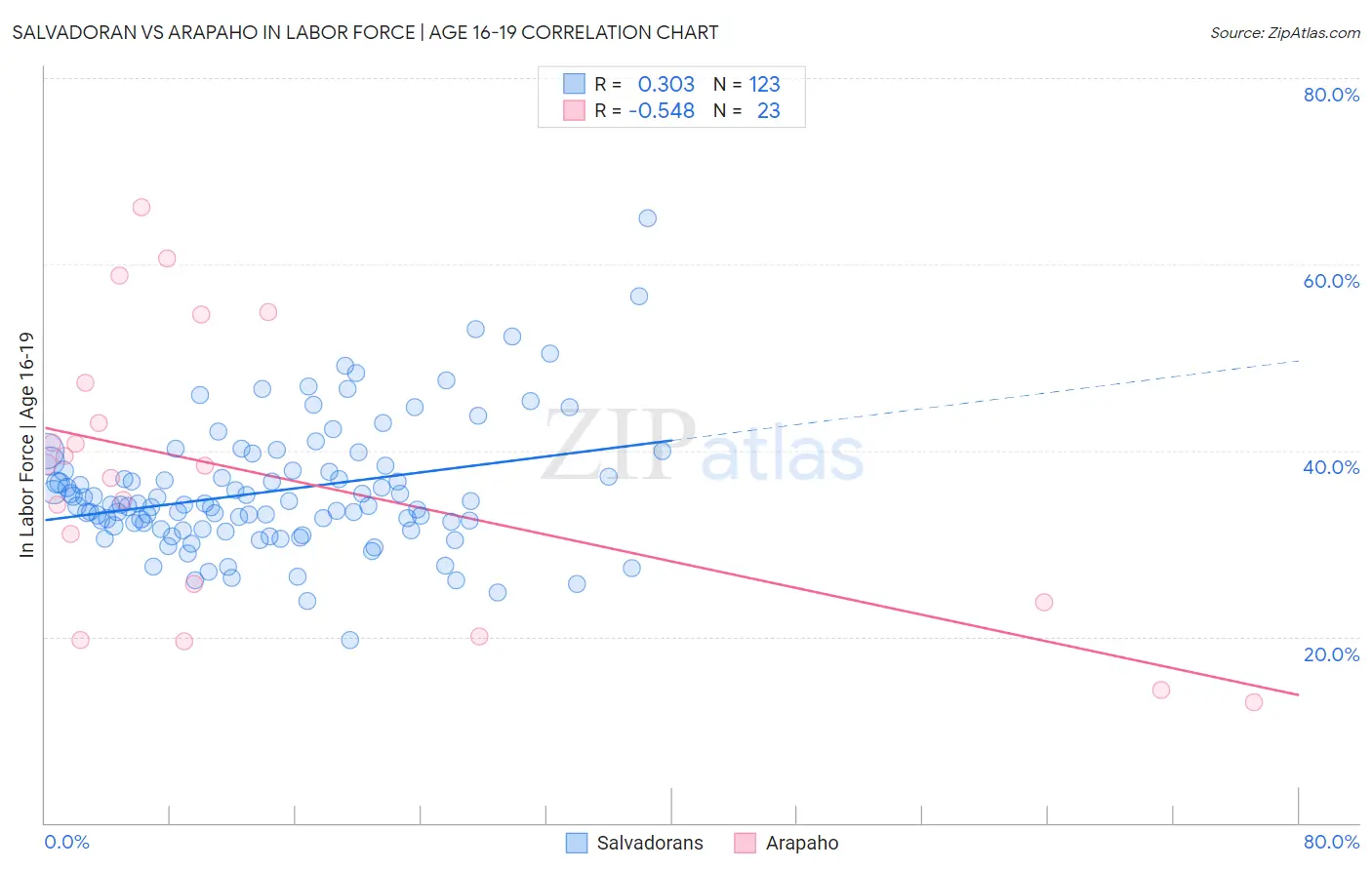 Salvadoran vs Arapaho In Labor Force | Age 16-19
