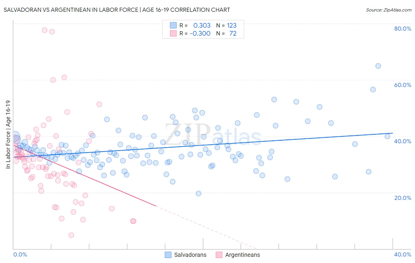 Salvadoran vs Argentinean In Labor Force | Age 16-19