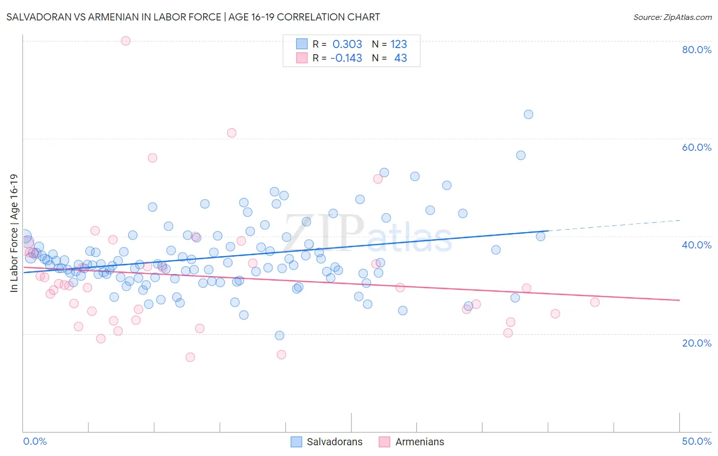 Salvadoran vs Armenian In Labor Force | Age 16-19