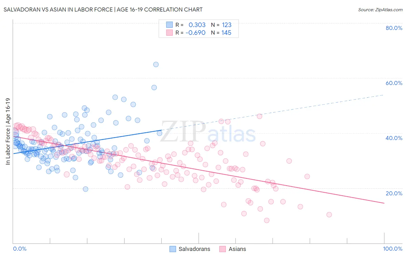 Salvadoran vs Asian In Labor Force | Age 16-19