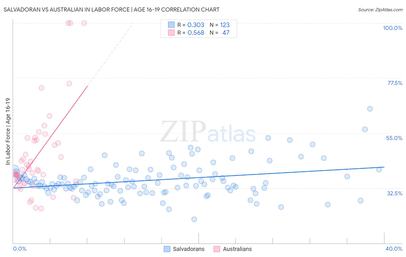 Salvadoran vs Australian In Labor Force | Age 16-19
