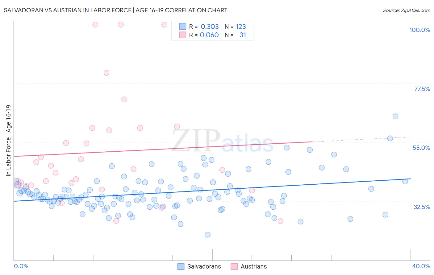 Salvadoran vs Austrian In Labor Force | Age 16-19