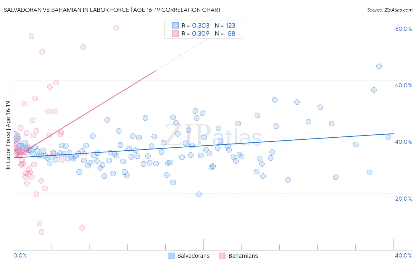 Salvadoran vs Bahamian In Labor Force | Age 16-19