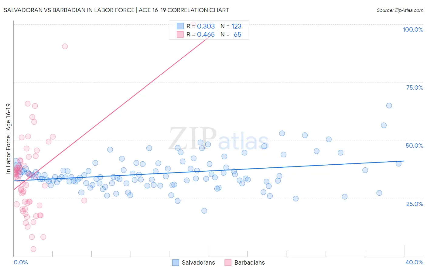 Salvadoran vs Barbadian In Labor Force | Age 16-19