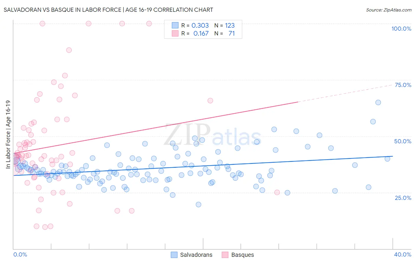 Salvadoran vs Basque In Labor Force | Age 16-19