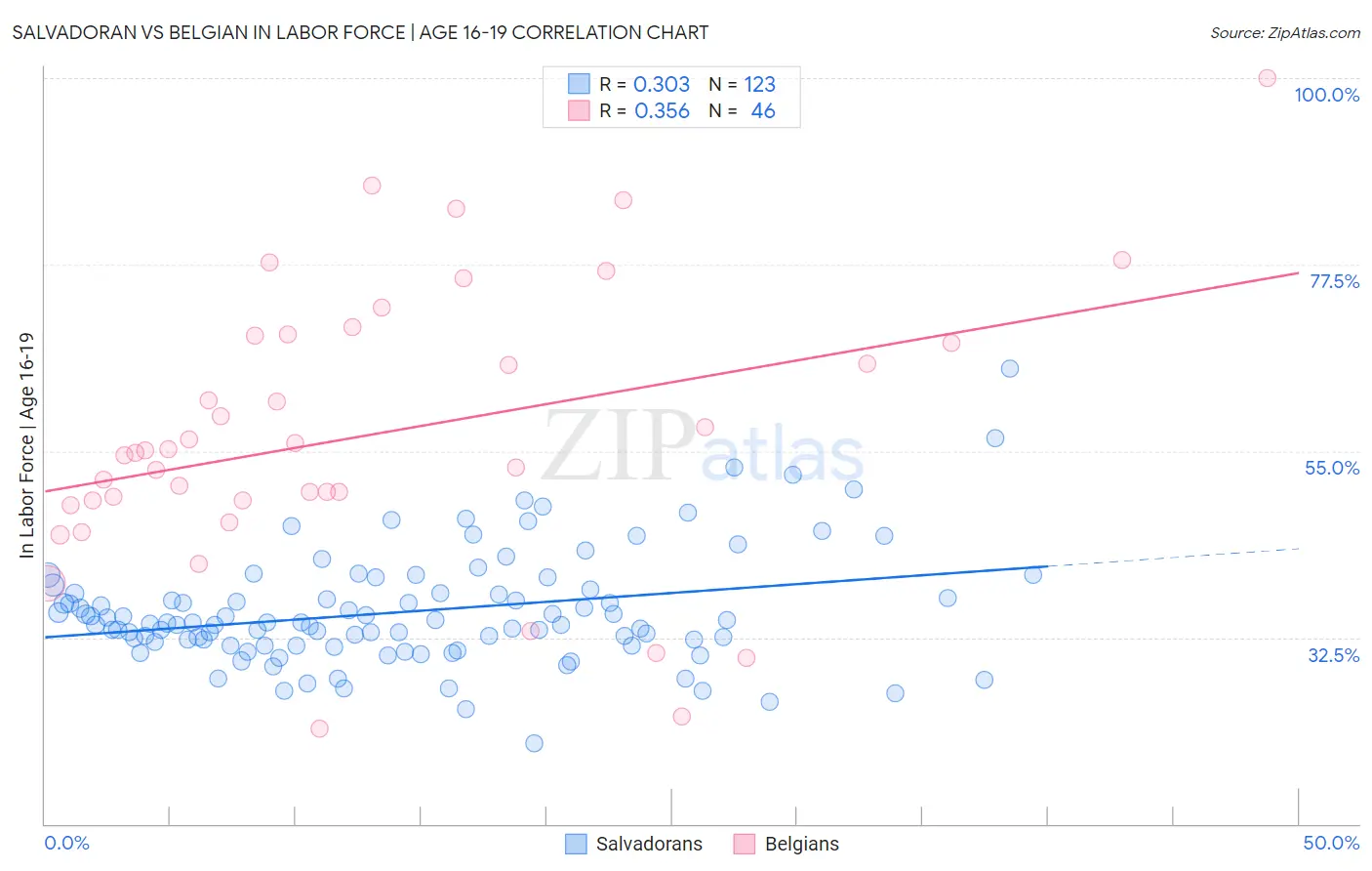 Salvadoran vs Belgian In Labor Force | Age 16-19