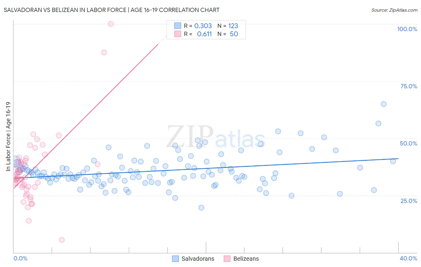 Salvadoran vs Belizean In Labor Force | Age 16-19
