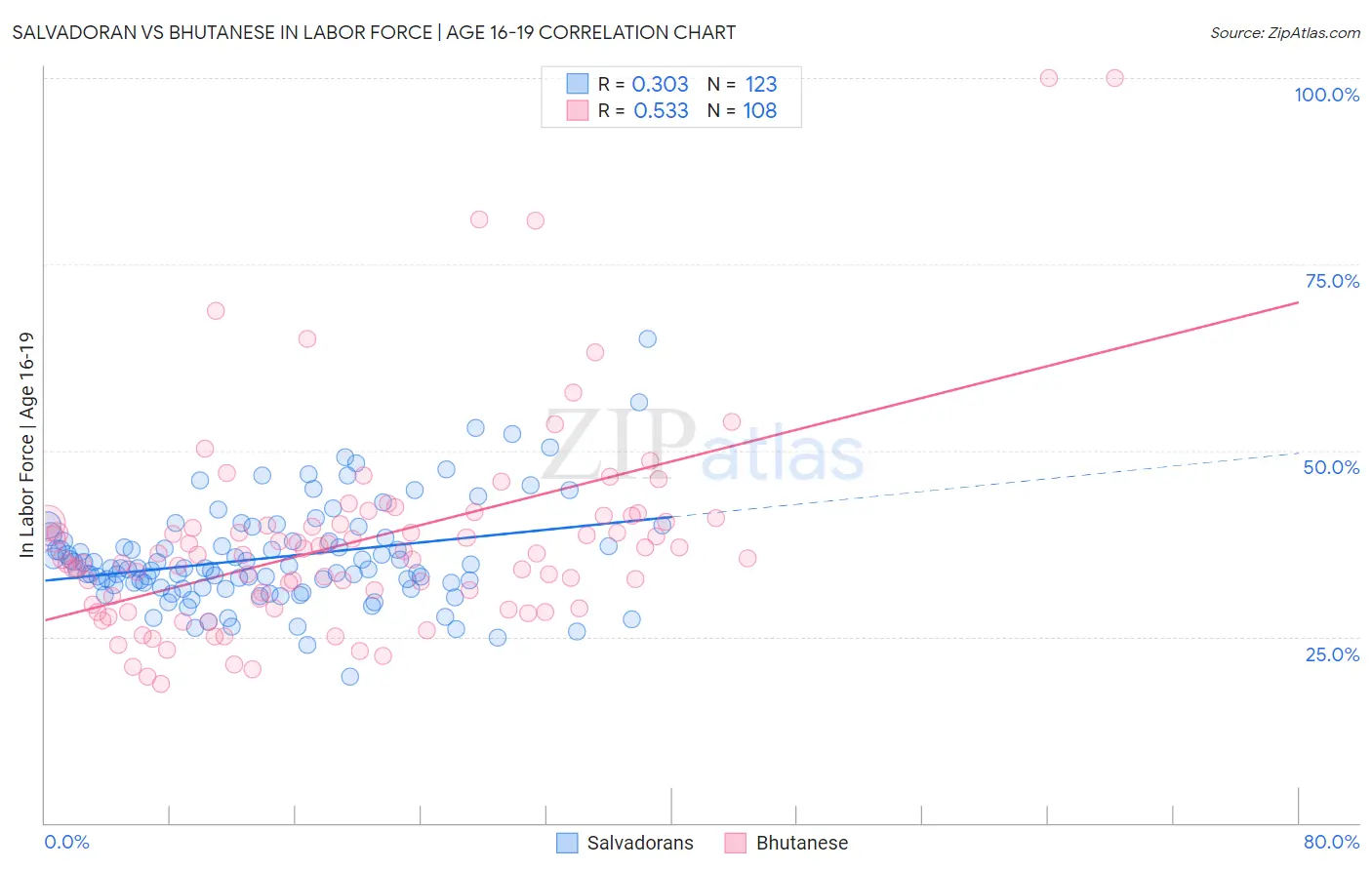 Salvadoran vs Bhutanese In Labor Force | Age 16-19