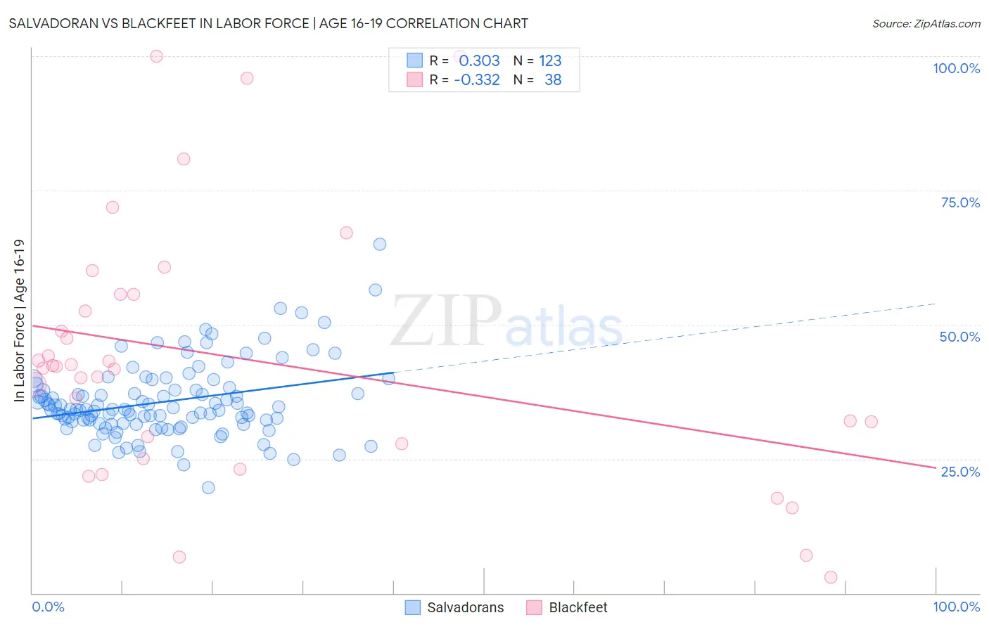 Salvadoran vs Blackfeet In Labor Force | Age 16-19