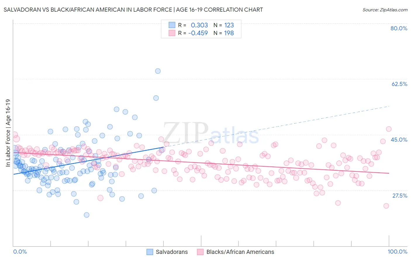 Salvadoran vs Black/African American In Labor Force | Age 16-19