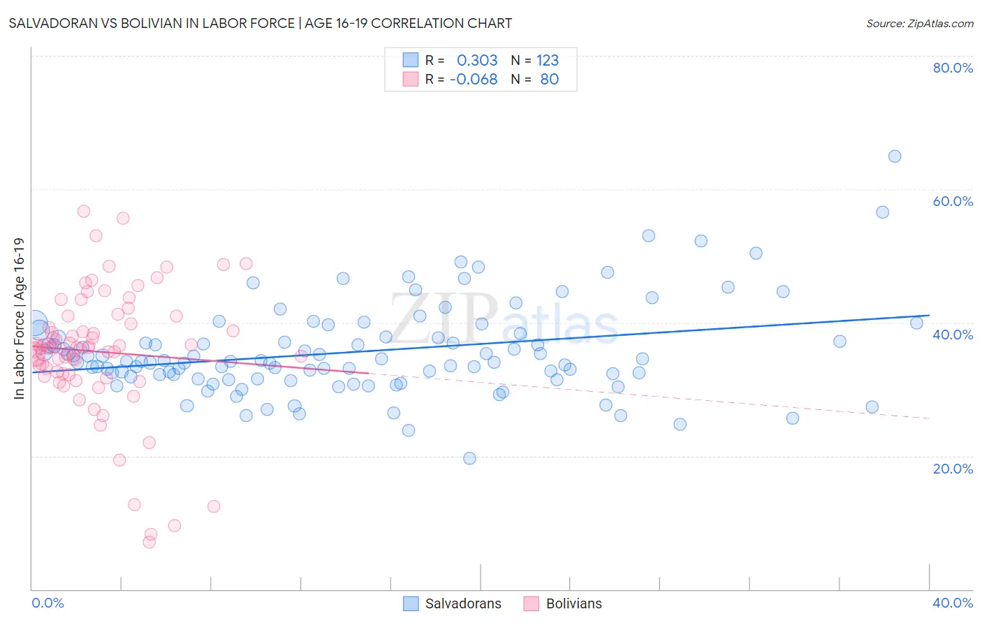 Salvadoran vs Bolivian In Labor Force | Age 16-19