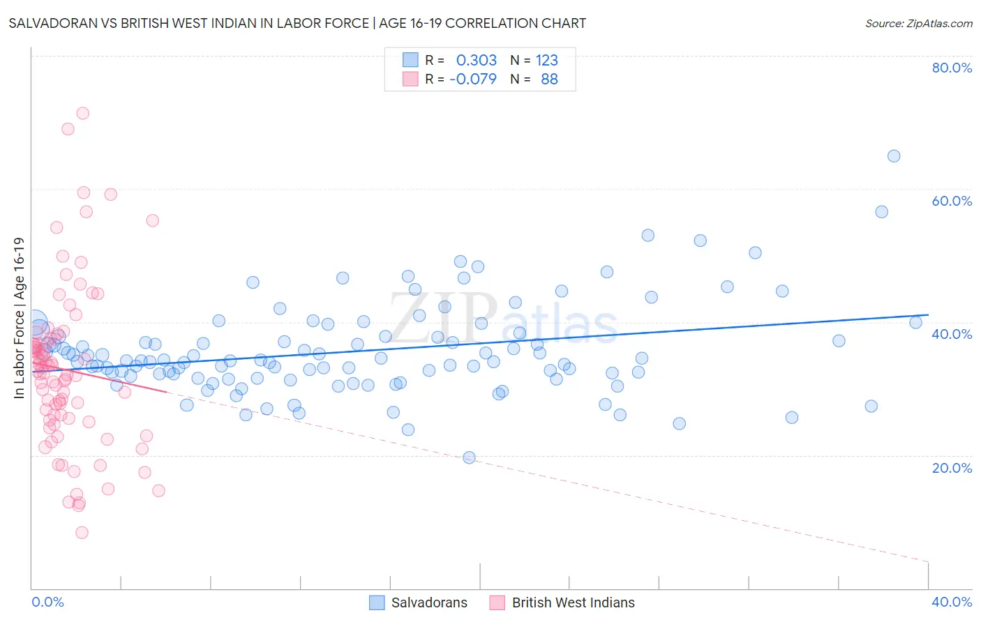 Salvadoran vs British West Indian In Labor Force | Age 16-19