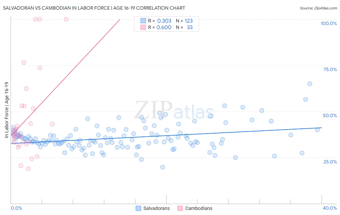 Salvadoran vs Cambodian In Labor Force | Age 16-19