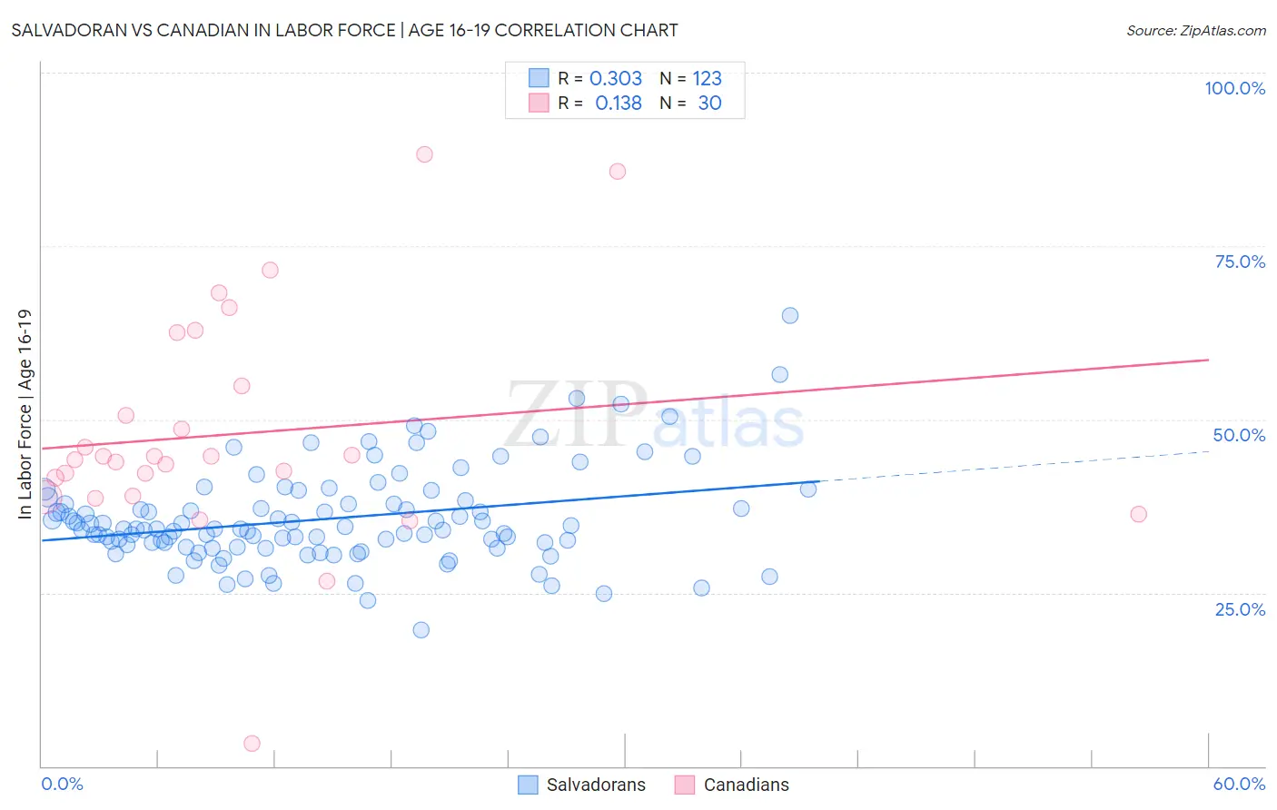 Salvadoran vs Canadian In Labor Force | Age 16-19