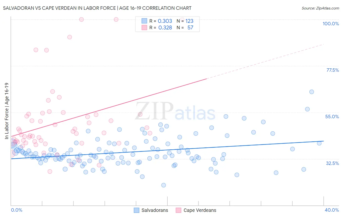 Salvadoran vs Cape Verdean In Labor Force | Age 16-19