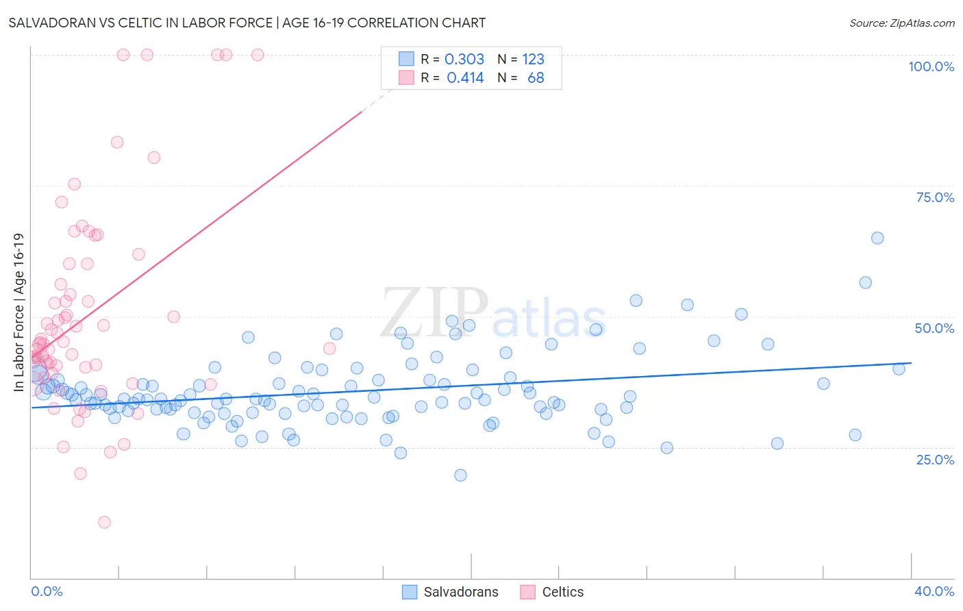 Salvadoran vs Celtic In Labor Force | Age 16-19