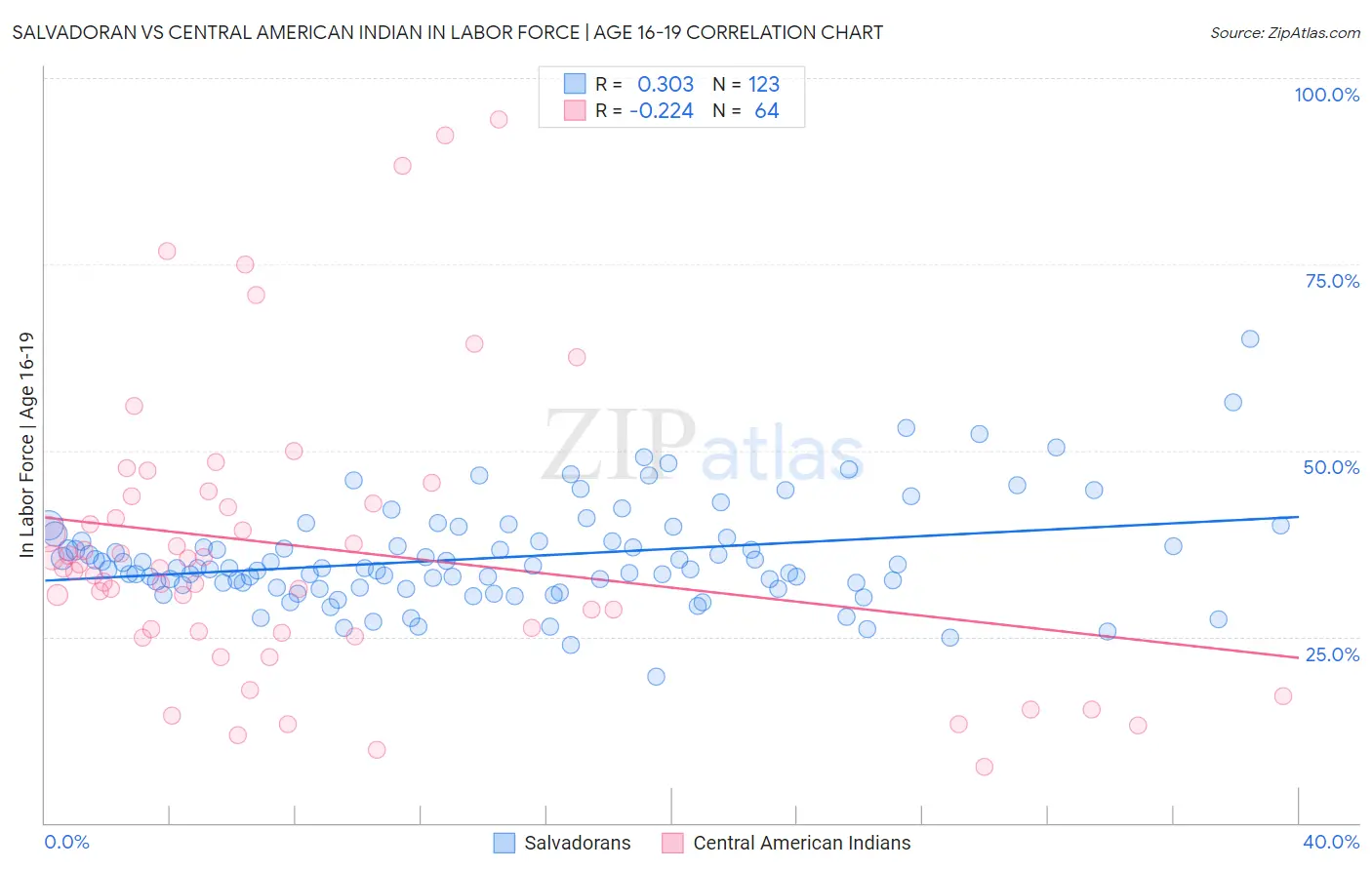 Salvadoran vs Central American Indian In Labor Force | Age 16-19