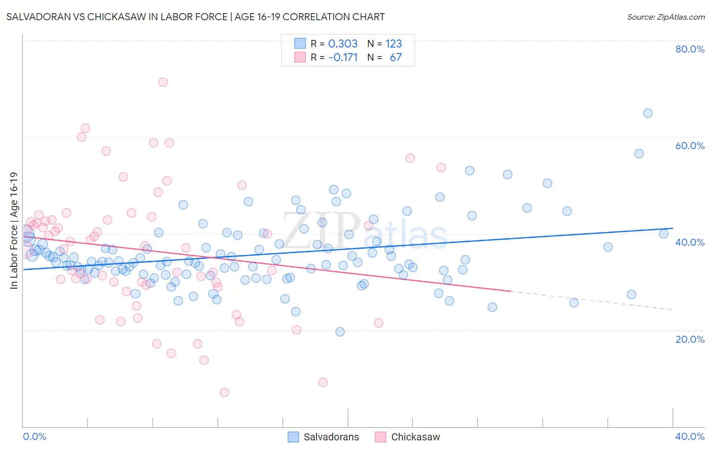Salvadoran vs Chickasaw In Labor Force | Age 16-19